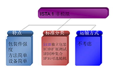 ISTA 1 系列实验