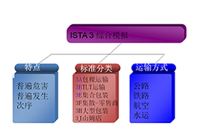 ISTA 3 系列实验